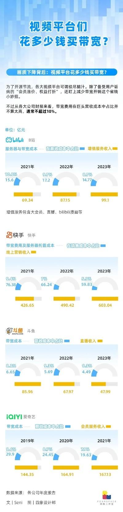 视频网站年带宽费多少